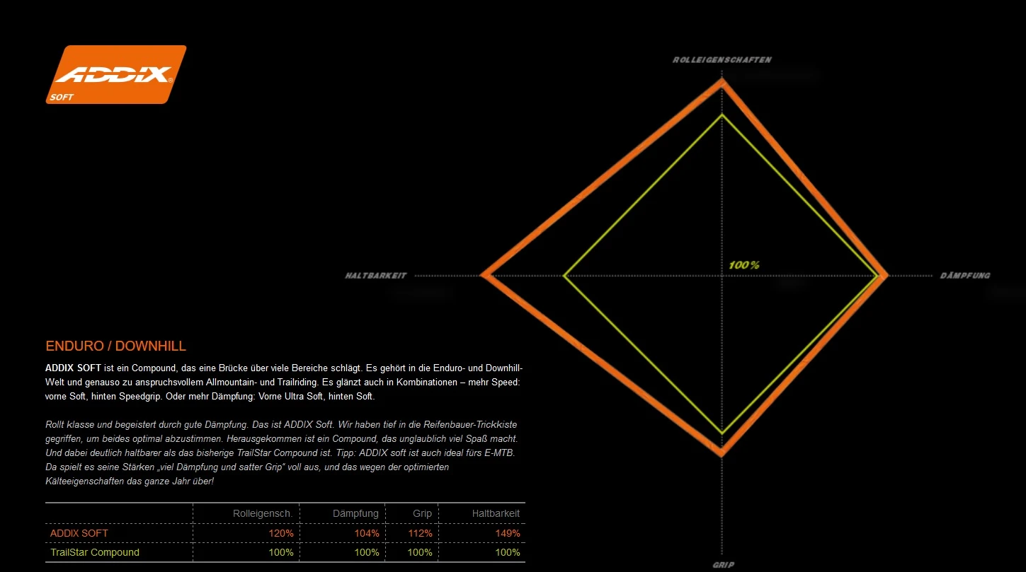 Schwalbe Magic Mary Addix Soft Super Gravity SnakeSkin Tubeless Easy E-25 26x2.35 Reifen – Bild 2